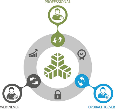 Effectieve samenwerking diagram